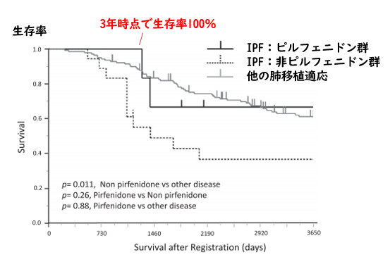 肺移植前のピルフェニドン治療の有用性_e0156318_15305845.png