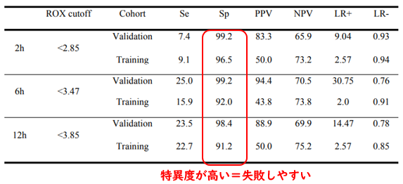 ネーザルハイフロー治療の成否を予測する指標:ROX_e0156318_9575426.png