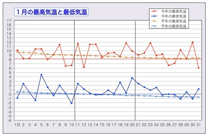 冬日は観測史上１位の少なさ １月の気温 楽餓鬼