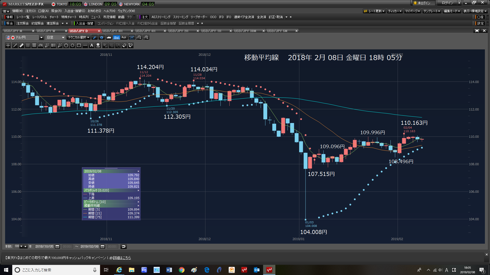 夕方　9口座12万9000ドル成り行きで、投げた。5日線と21日線のDCと一目遅行線に騙された。2019年2月08日　金曜日　夕方　_c0241996_22271717.png