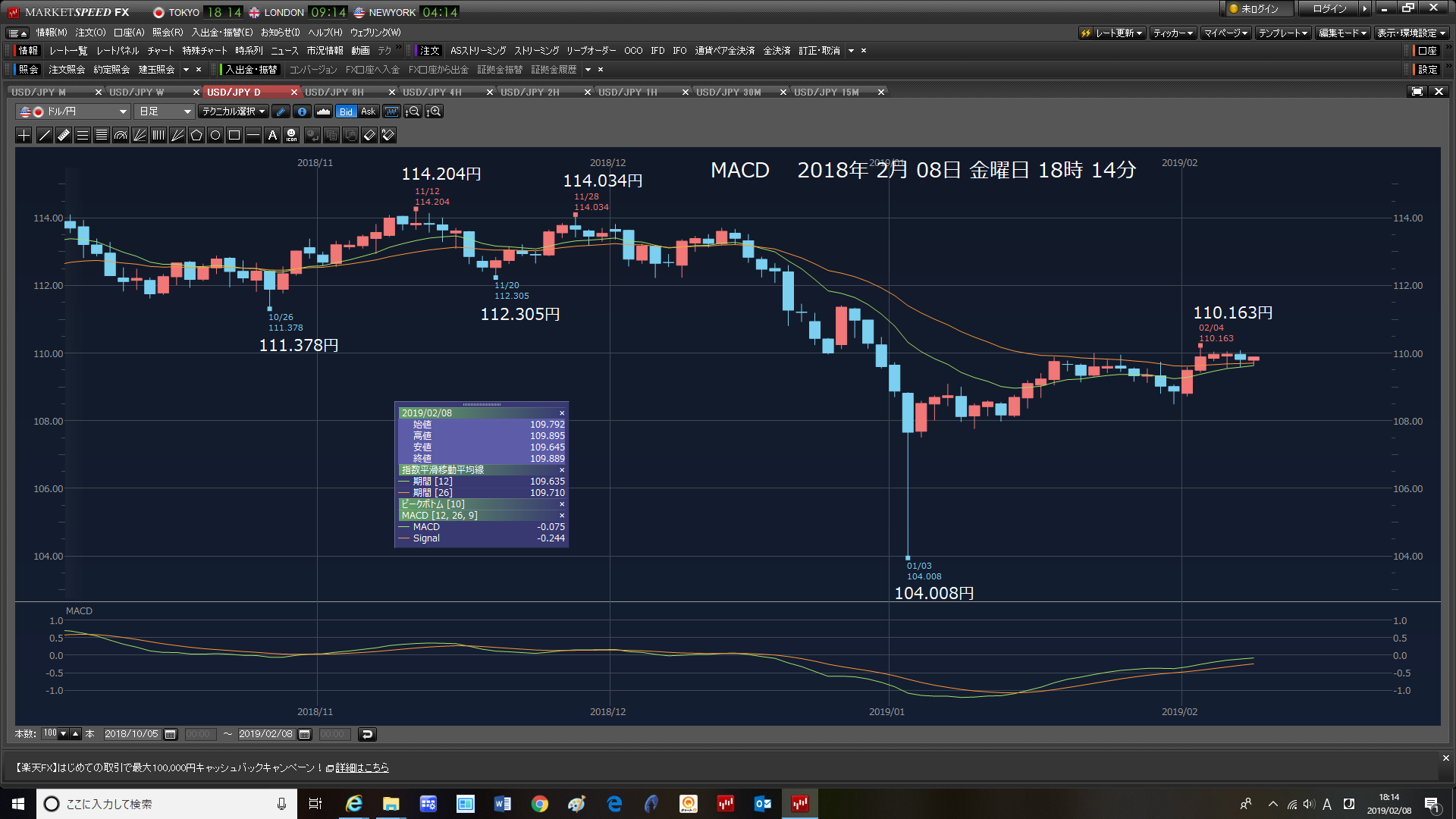 夕方　9口座12万9000ドル成り行きで、投げた。5日線と21日線のDCと一目遅行線に騙された。2019年2月08日　金曜日　夕方　_c0241996_22272405.png