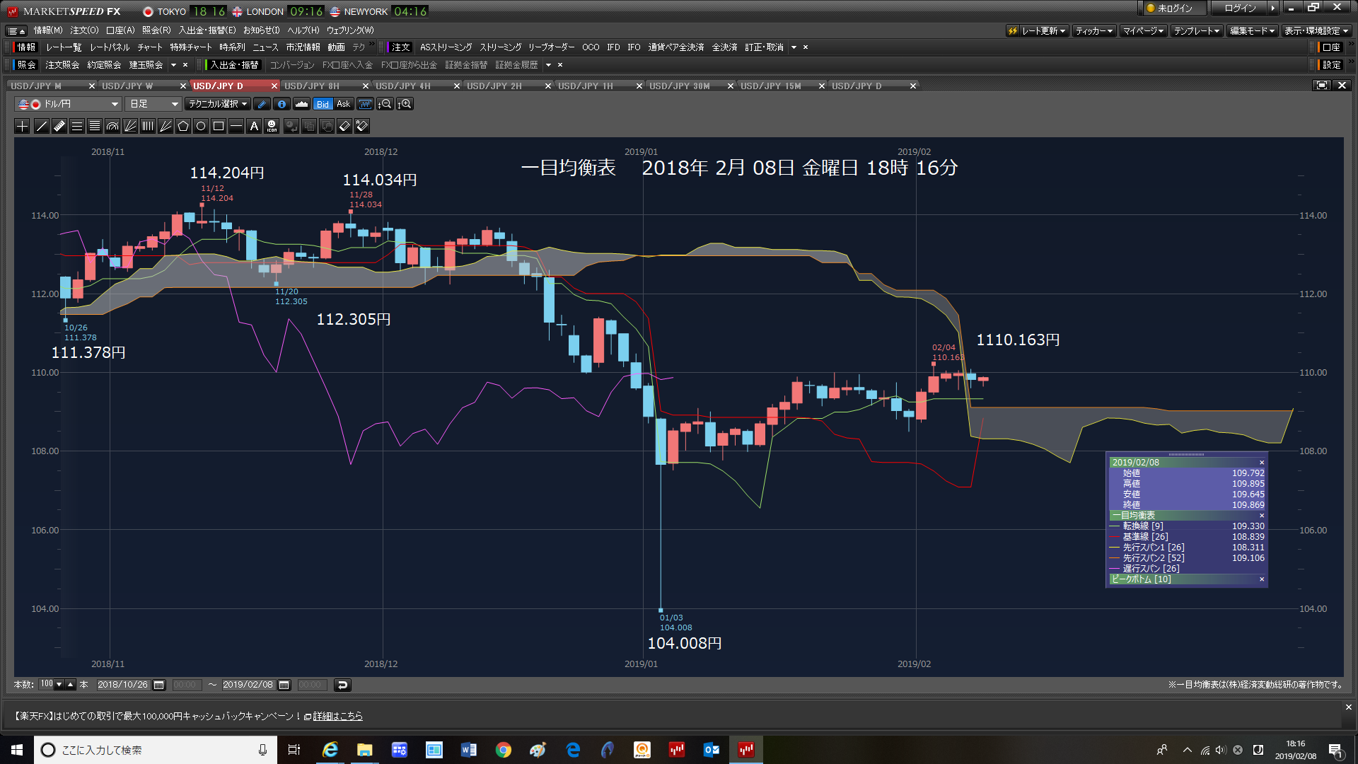 夕方　9口座12万9000ドル成り行きで、投げた。5日線と21日線のDCと一目遅行線に騙された。2019年2月08日　金曜日　夕方　_c0241996_22274358.png