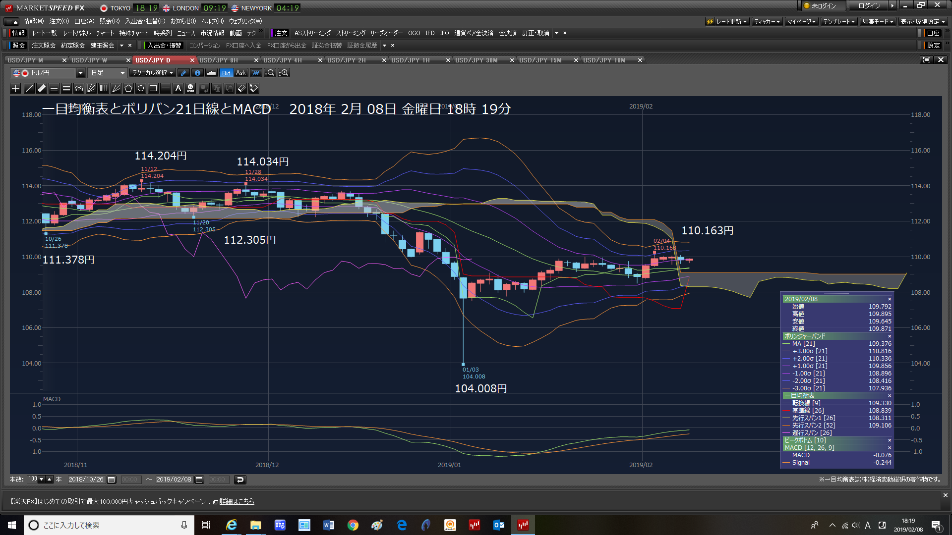 夕方　9口座12万9000ドル成り行きで、投げた。5日線と21日線のDCと一目遅行線に騙された。2019年2月08日　金曜日　夕方　_c0241996_22275029.png