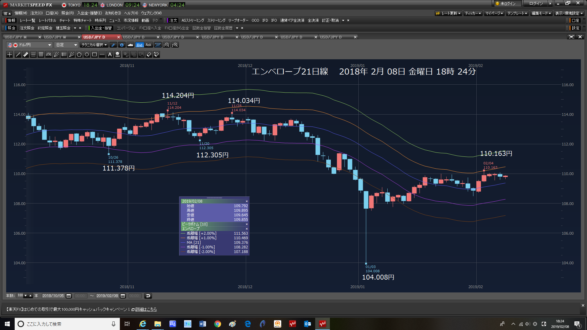 夕方　9口座12万9000ドル成り行きで、投げた。5日線と21日線のDCと一目遅行線に騙された。2019年2月08日　金曜日　夕方　_c0241996_22275719.png