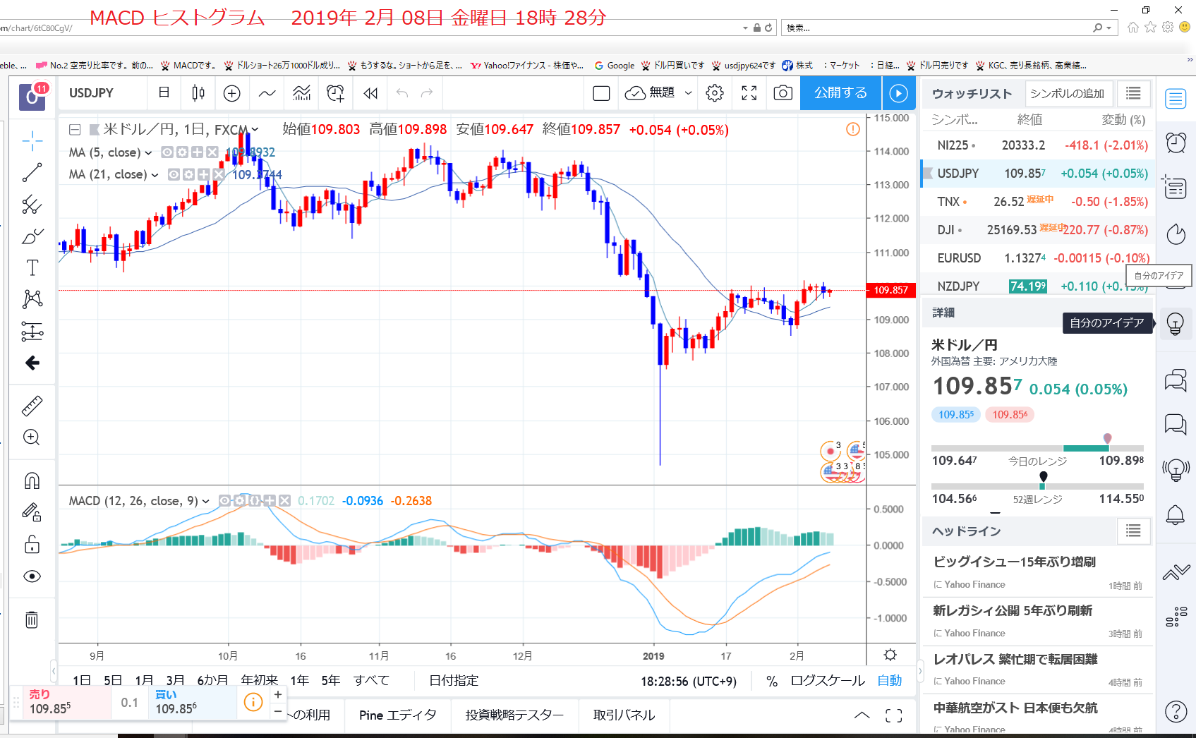 夕方　9口座12万9000ドル成り行きで、投げた。5日線と21日線のDCと一目遅行線に騙された。2019年2月08日　金曜日　夕方　_c0241996_22281147.png