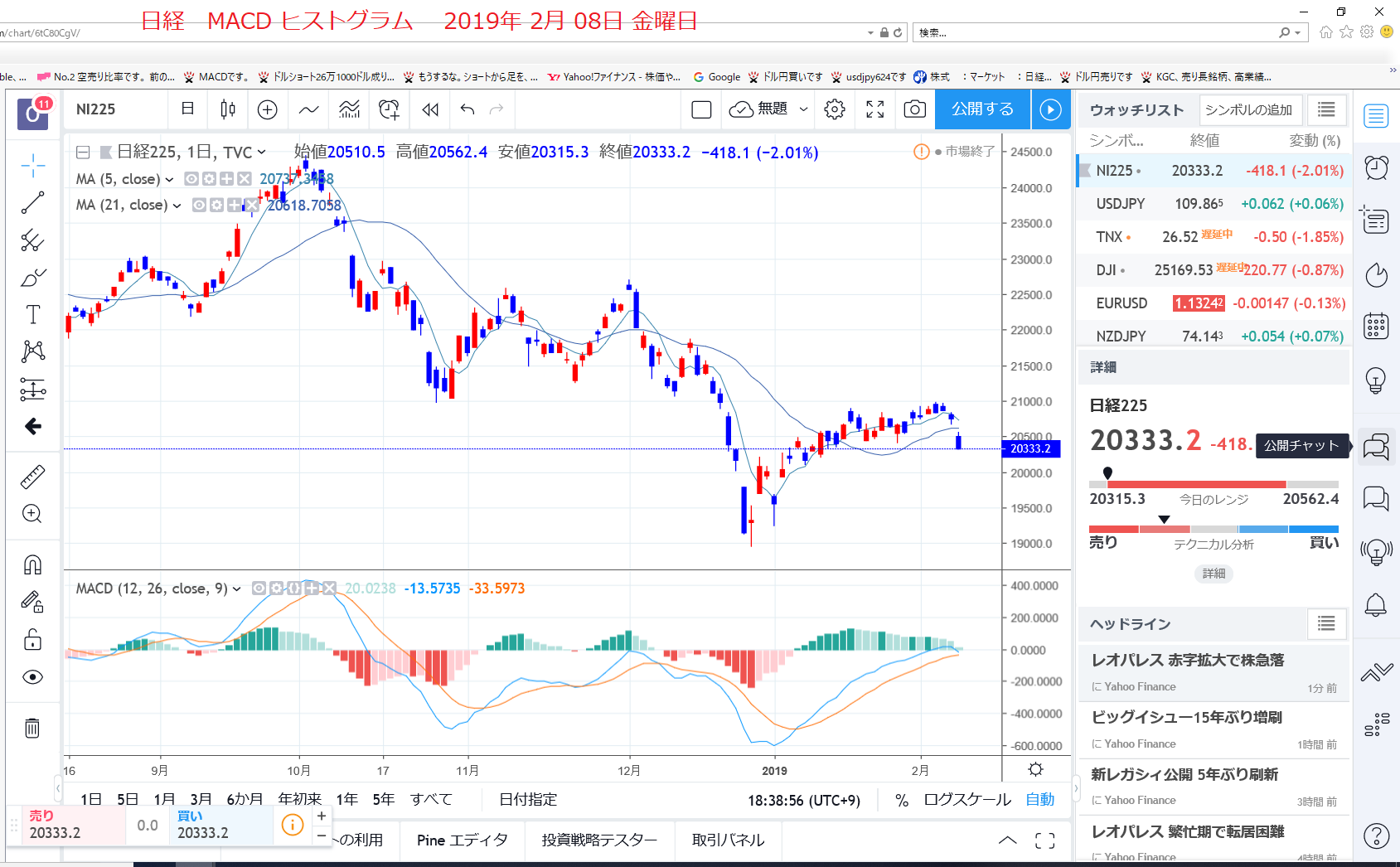 夕方　9口座12万9000ドル成り行きで、投げた。5日線と21日線のDCと一目遅行線に騙された。2019年2月08日　金曜日　夕方　_c0241996_22294180.png