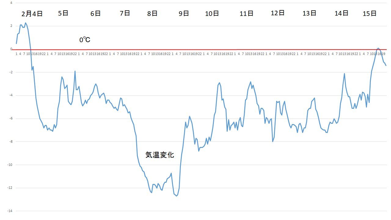 ギリギリながらも10日ぶりに真冬日を脱する_c0025115_21443039.jpg
