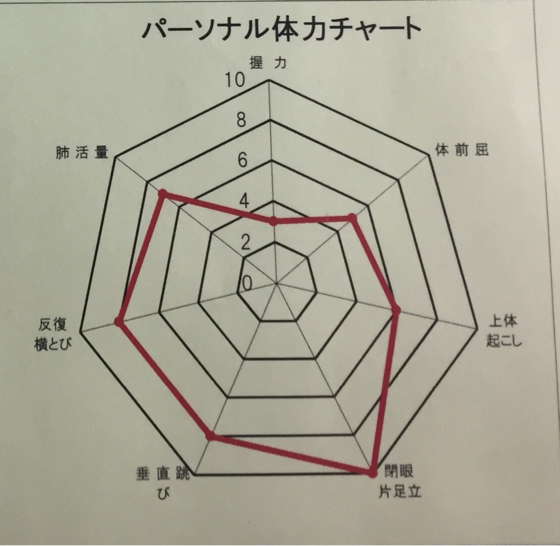 体力測定で驚愕の体力年齢判定が 本日も晴天なり ちょっとそこまで自転車で