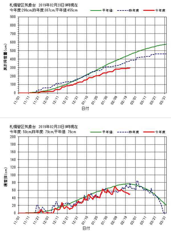 やはり今年は雪が少ない_c0025115_23184269.jpg