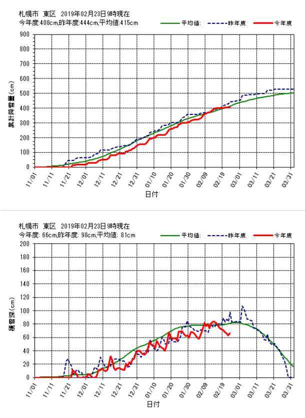 やはり今年は雪が少ない_c0025115_23272935.jpg
