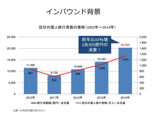 2030年までには3 000万人まで訪日外国人観光客を増加させる 厚生労働省認定の人材紹介会社 グランドパーソン 株 の 代表のコトバ