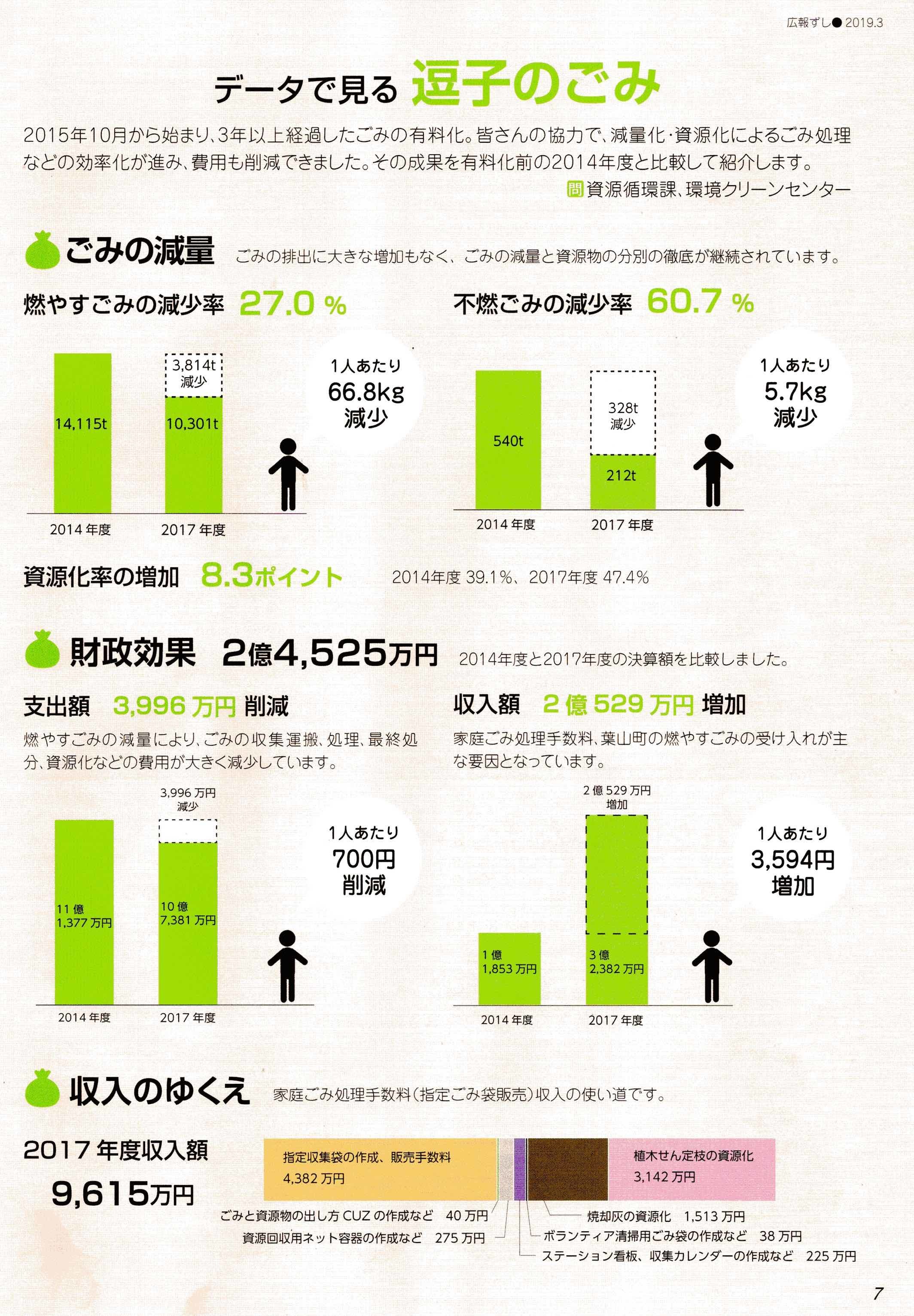 逗子から正そう日本の政治　（「データで見る逗子のごみ」を裏読みする ）_a0263725_15372778.jpg