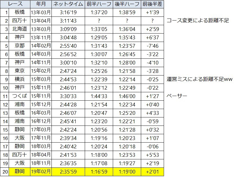 マラソンの全記録を集計してみた_f0310282_18134096.jpeg