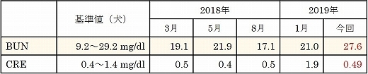 尿検査＆血液検査。_d0179828_08401840.jpg