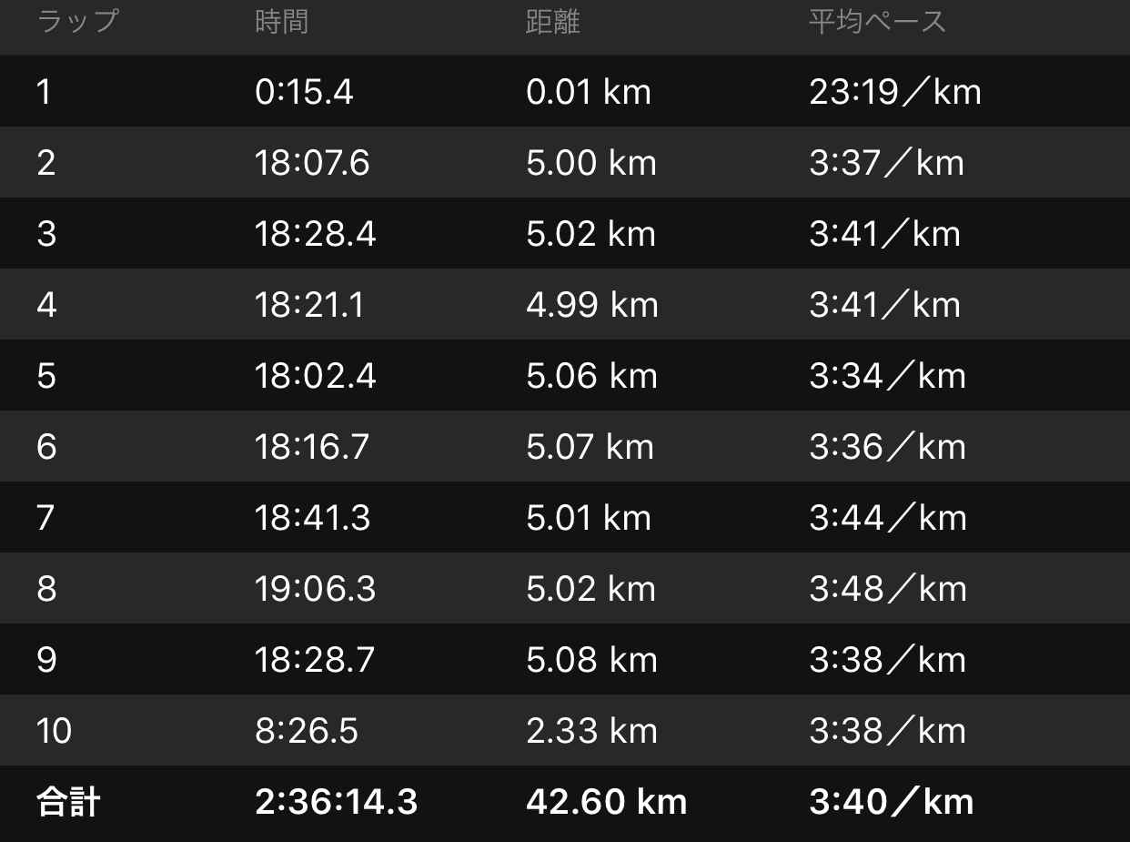 手動ラップでも1kmのラップを知りたい…_f0310282_19121245.jpeg