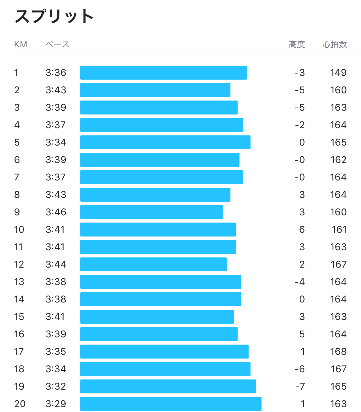 手動ラップでも1kmのラップを知りたい…_f0310282_19145832.jpeg