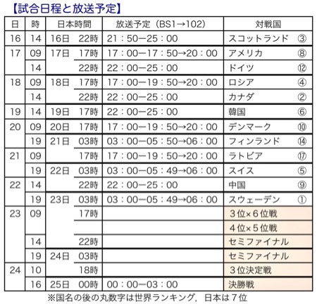 試合日程と放送時間 カーリング 女子世界選手権 楽餓鬼