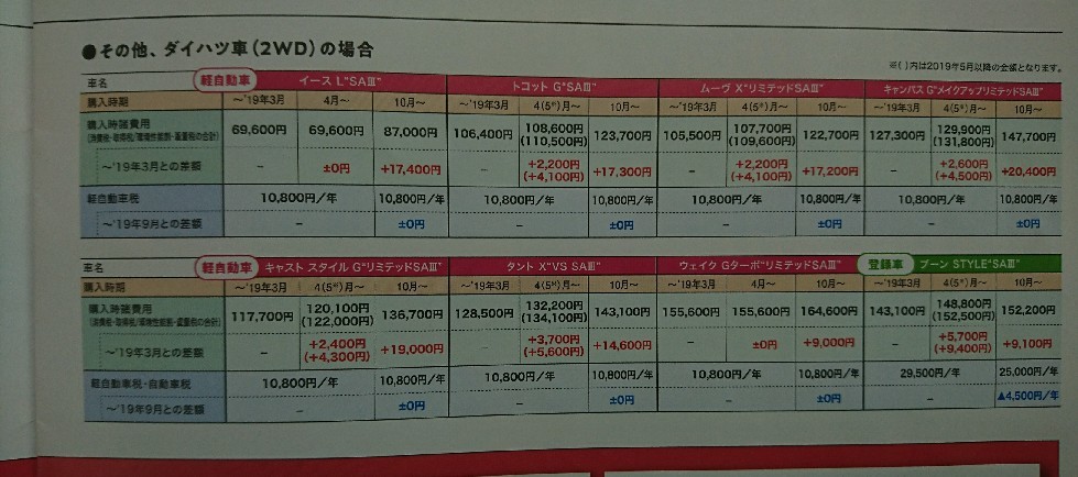 ダイハツ車の場合の税金と10月からの自動車税_b0237229_10525197.jpg