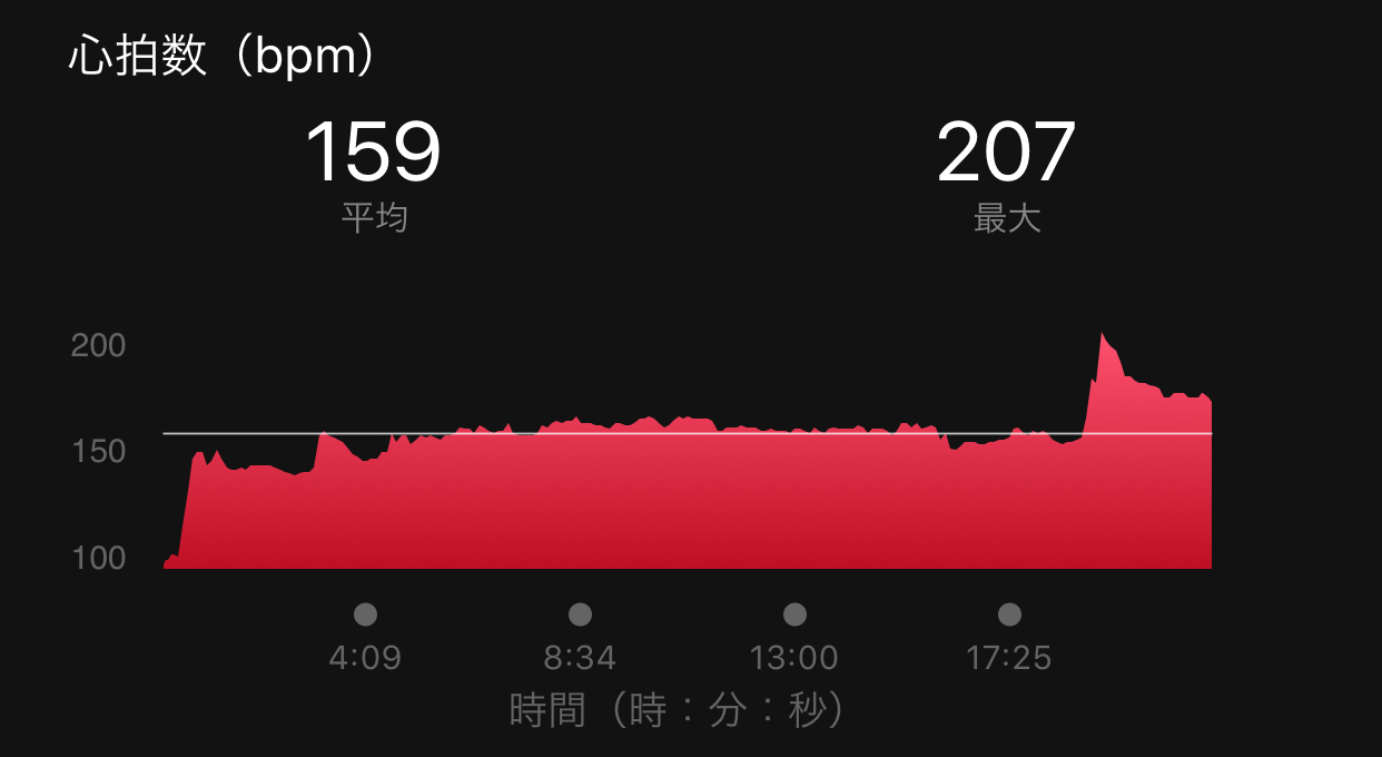 まだまだコントロール出来ないBU走2km×3_f0310282_18191769.jpeg