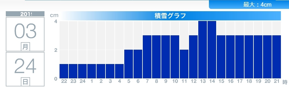 今日も積雪はゼロにならなかった札幌です_c0025115_22165119.jpg