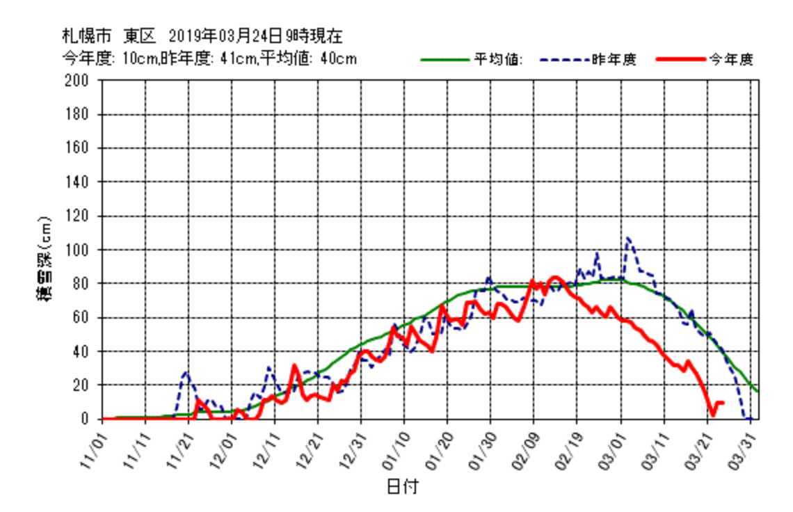 今日も積雪はゼロにならなかった札幌です_c0025115_22212144.jpg