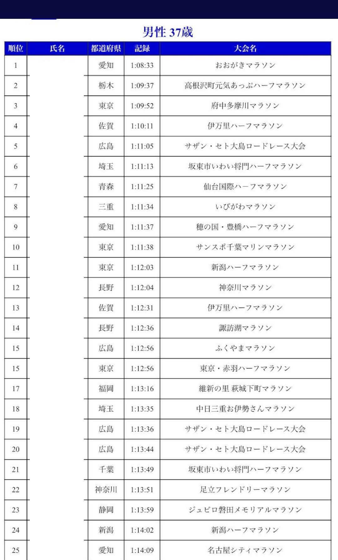 オレのハーフマラソンランキング_f0310282_16101999.jpeg