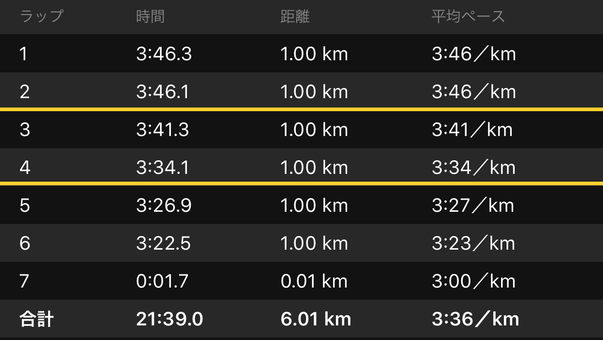 BU走2km×3とフォーム修正の効果?_f0310282_13102986.jpeg