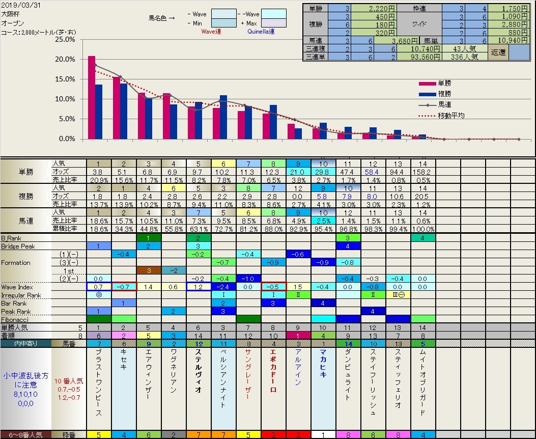 3.31　大阪杯の結果（前々日、前日、当日）_b0201522_16341481.jpg