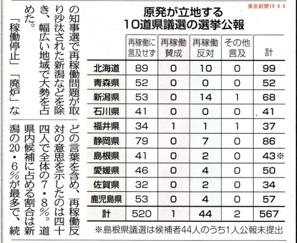 再稼働９割触れず　原発立地の１０道県議候補　2019統一地方選　/　東京新聞　_b0242956_21510905.jpg