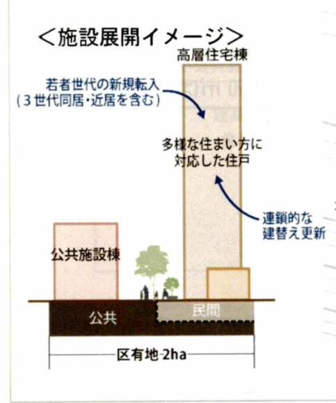 高島平グランドデザインー区有地単独活用から大規模開発へ区が方針転換_c0120926_23114092.png