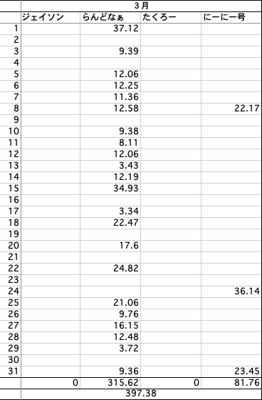 ２０１９年３月の走行記録_c0140141_08174619.png