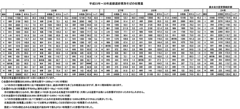 平成３０年産ソバの収穫量　　０４１４_c0183777_17463945.jpg