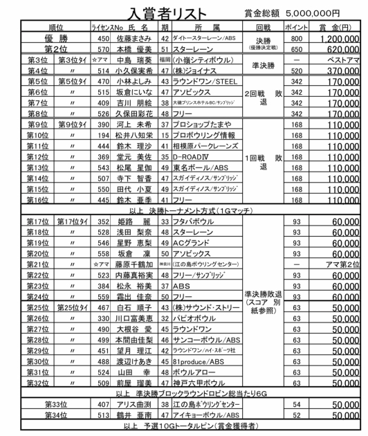 宮崎5位タイ❗️_f0356259_22504078.jpg