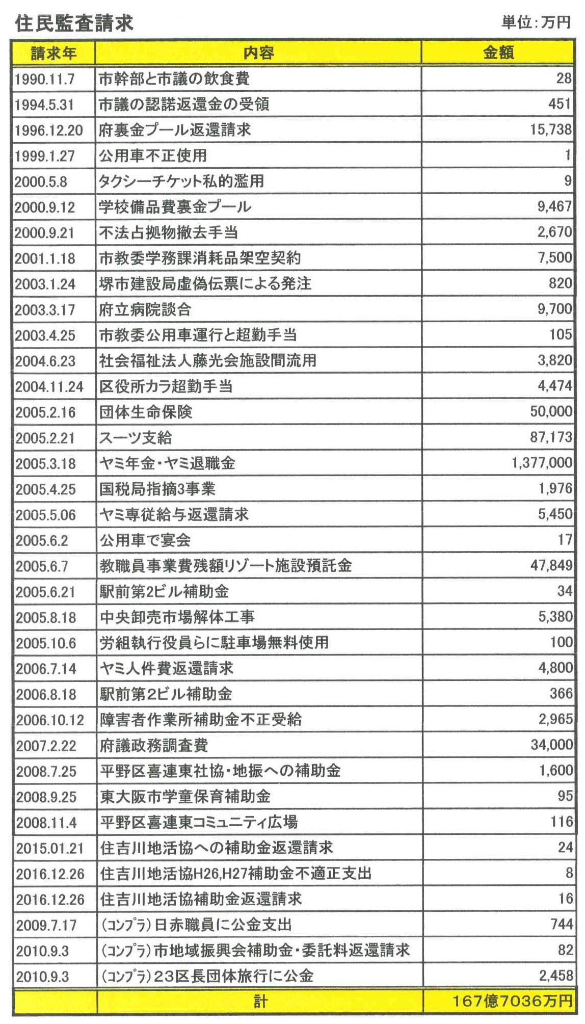 税金約200億円返還させた!見張り番結成30周年_d0011701_22055345.jpg