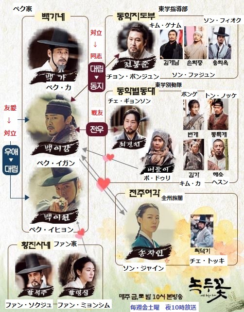 【追記あり】『緑豆の花』登場人物関係図_f0378683_20144812.jpg