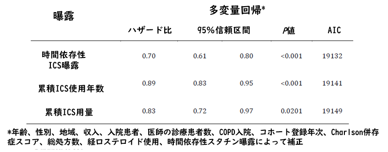 COPD患者に対する吸入ステロイドは肺癌リスクを減少_e0156318_7565950.png