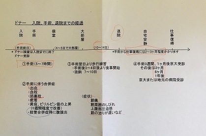 生体肝移植 ー肝臓移植のドナー体験談ー (手術前)_d0119256_06180411.jpg