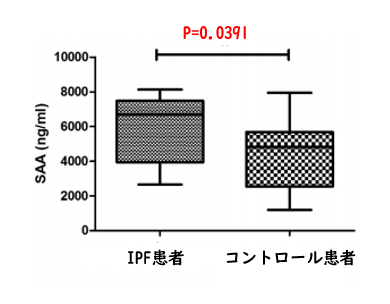 特発性肺線維症では血清アミロイドAが上昇する_e0156318_1753430.png