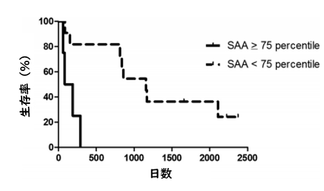 特発性肺線維症では血清アミロイドAが上昇する_e0156318_1794671.png