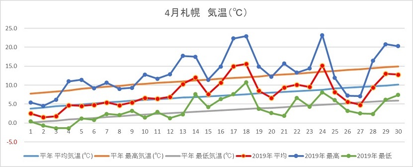 19年4月の札幌の気象 ワイン好きの料理おたく 雑記帳