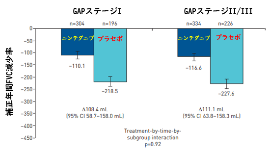 INPULSIS試験事後解析:ニンテダニブはGAPステージを問わず有効_e0156318_11321289.png