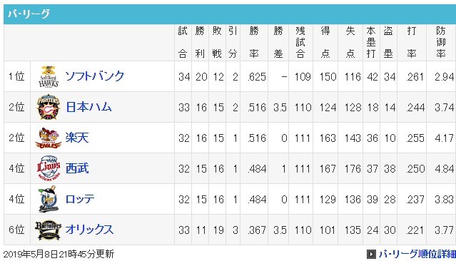 【オリックス戦】令和ホーム初戦ファイターズ勝利！【5月8日13戦目】_e0126914_23384126.jpg