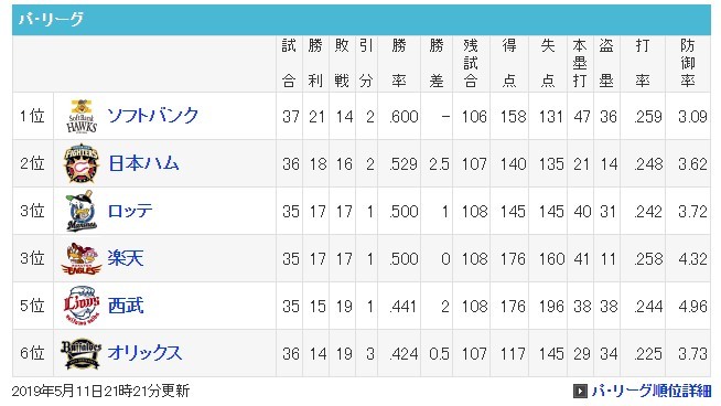 【ライオンズ戦】連勝だよ【5月11日16戦目】_e0126914_00484534.jpg