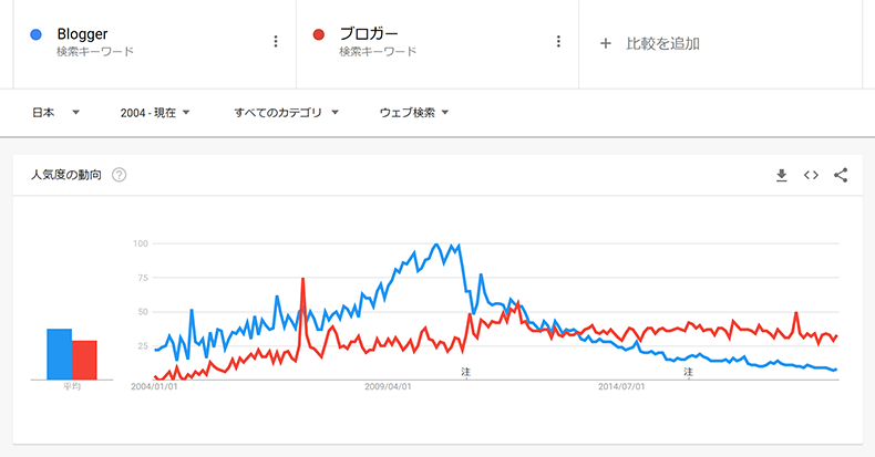 ブログって流行ってるの?それとももう時代遅れなの?_c0060143_17534241.png