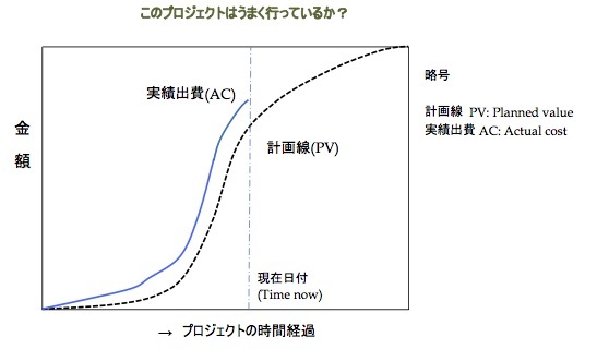 プロジェクトの進捗を計る アーンド スケジュール法 とは何か 1 その基本 タイム コンサルタントの日誌から