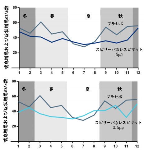 小児喘息に対するスピリーバ®レスピマットの安全性に問題なし_e0156318_1595623.png