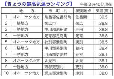 北海道が大変なことになっていた，きょうの最高気温３９.５度は５月の国内最高を更新_d0006690_17023945.jpg