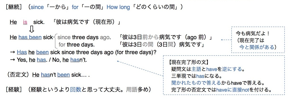 現在完了 勉強できようサイト
