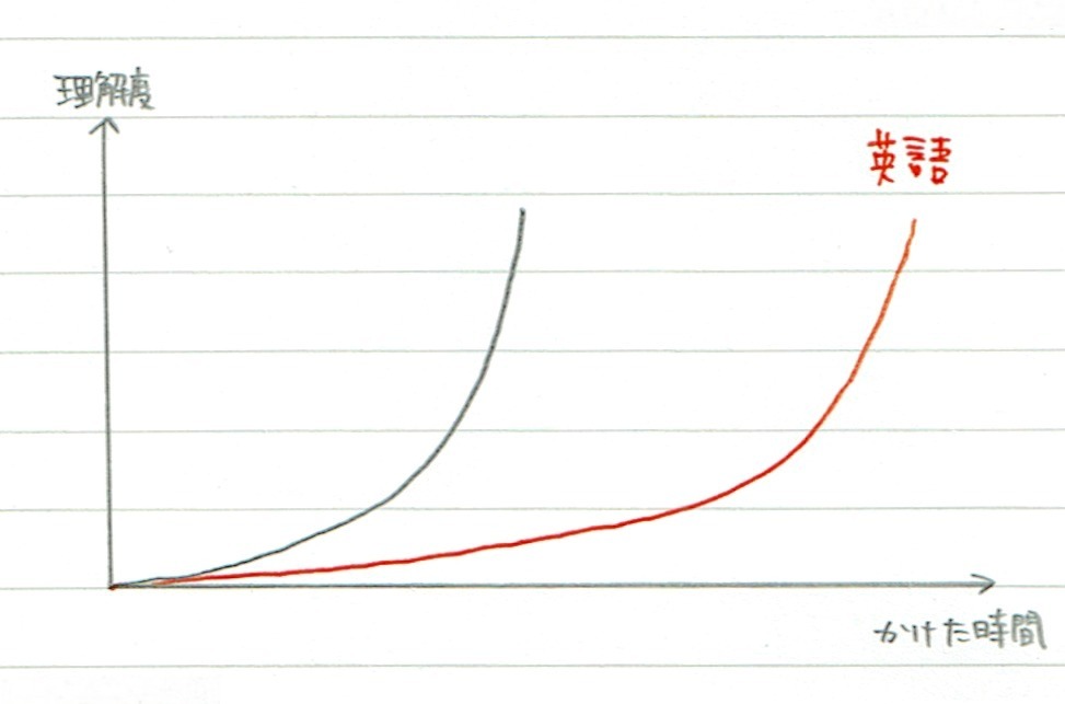 長文になると英語が読めなくなるのはどうして 勉強できようサイト