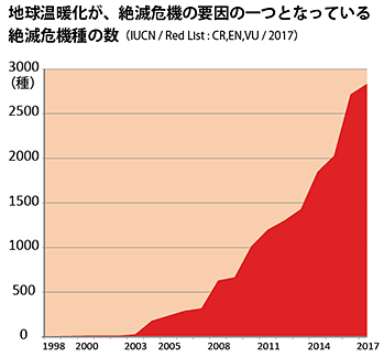 地球温暖化の影響 ｗｗｆ Luzの熊野古道案内